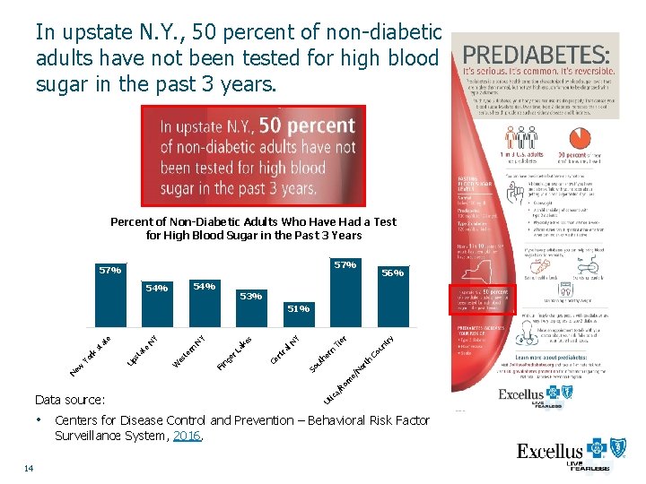 In upstate N. Y. , 50 percent of non-diabetic adults have not been tested