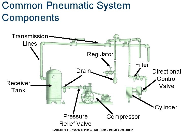 Common Pneumatic System Components Transmission Lines Regulator Filter Drain Receiver Tank Directional Control Valve