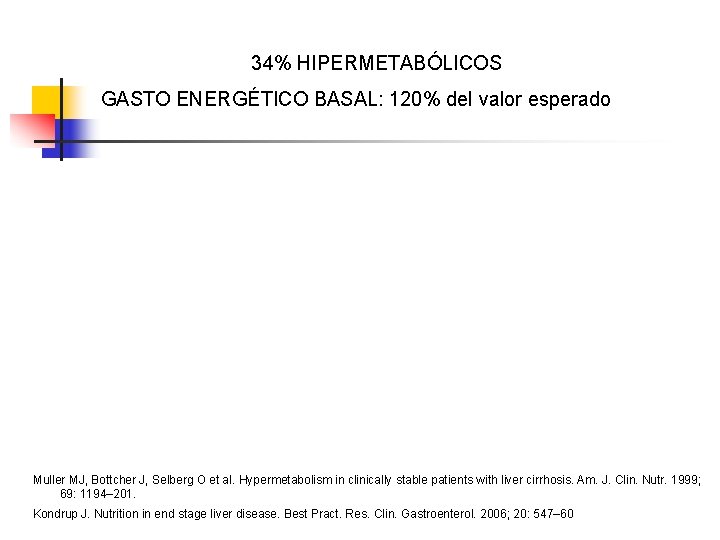 34% HIPERMETABÓLICOS GASTO ENERGÉTICO BASAL: 120% del valor esperado Muller MJ, Bottcher J, Selberg