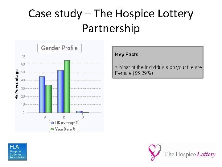 Case study – The Hospice Lottery Partnership Key Facts > Most of the individuals