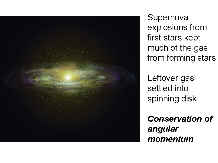 Supernova explosions from first stars kept much of the gas from forming stars Leftover