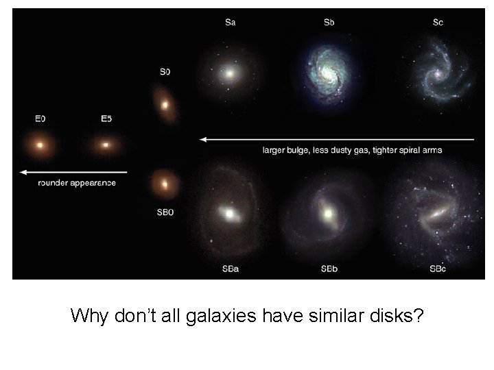 Why don’t all galaxies have similar disks? 