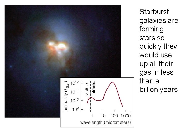 Starburst galaxies are forming stars so quickly they would use up all their gas