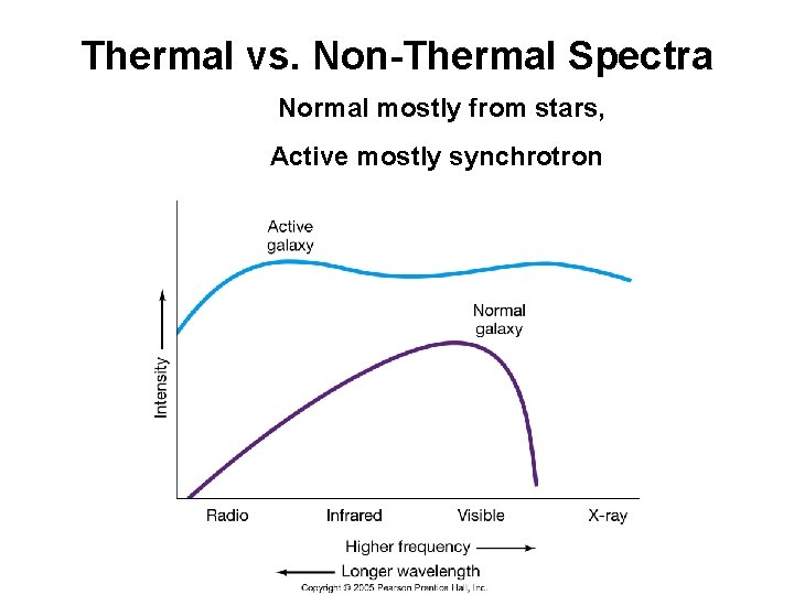 Thermal vs. Non-Thermal Spectra Normal mostly from stars, Active mostly synchrotron 