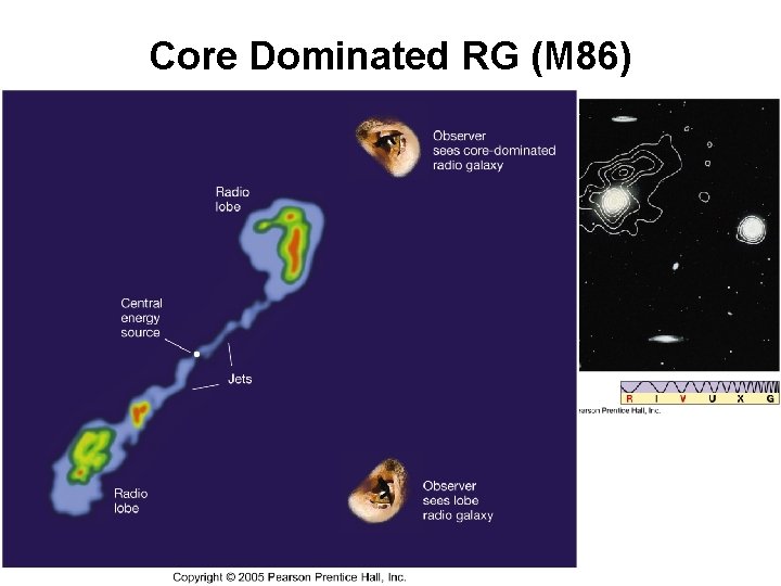 Core Dominated RG (M 86) 