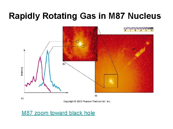 Rapidly Rotating Gas in M 87 Nucleus M 87 zoom toward black hole 