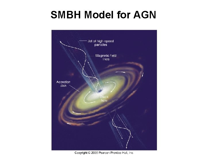 SMBH Model for AGN 