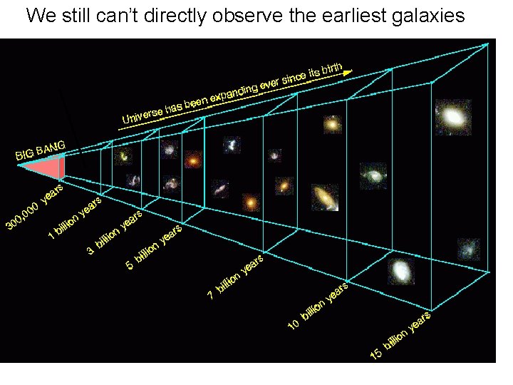 We still can’t directly observe the earliest galaxies 