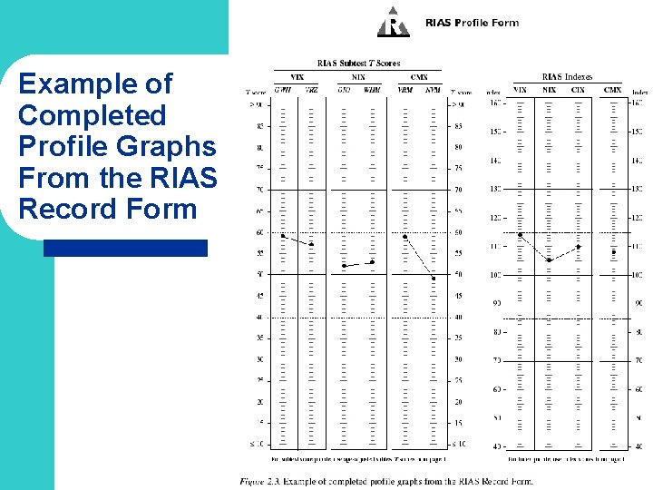 Example of Completed Profile Graphs From the RIAS Record Form 