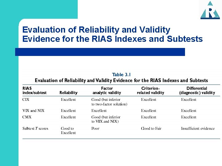Evaluation of Reliability and Validity Evidence for the RIAS Indexes and Subtests 