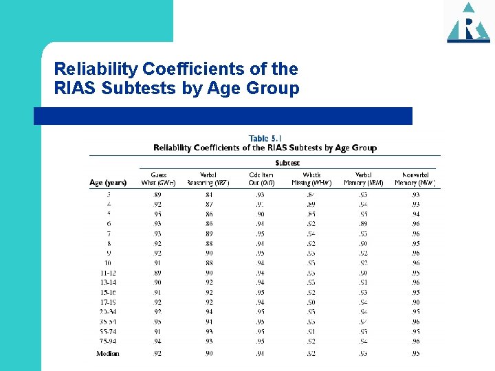 Reliability Coefficients of the RIAS Subtests by Age Group 