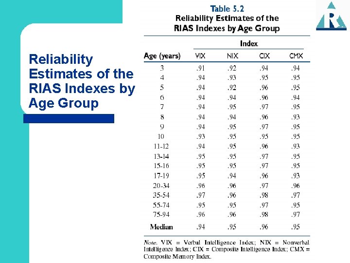 Reliability Estimates of the RIAS Indexes by Age Group 