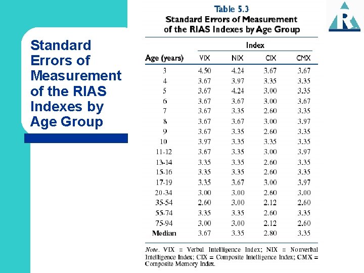 Standard Errors of Measurement of the RIAS Indexes by Age Group 