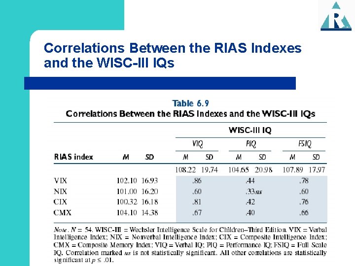 Correlations Between the RIAS Indexes and the WISC-III IQs 