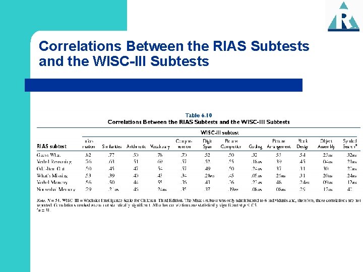 Correlations Between the RIAS Subtests and the WISC-III Subtests 