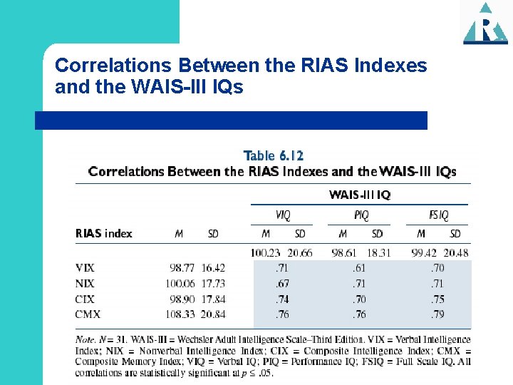 Correlations Between the RIAS Indexes and the WAIS-III IQs 