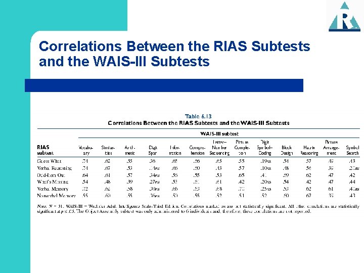 Correlations Between the RIAS Subtests and the WAIS-III Subtests 