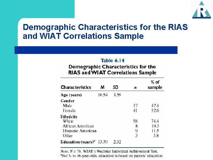 Demographic Characteristics for the RIAS and WIAT Correlations Sample 