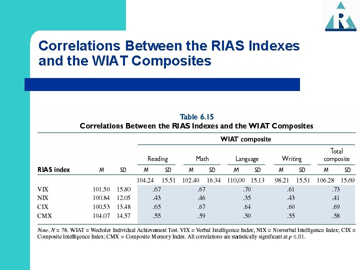 Correlations Between the RIAS Indexes and the WIAT Composites 