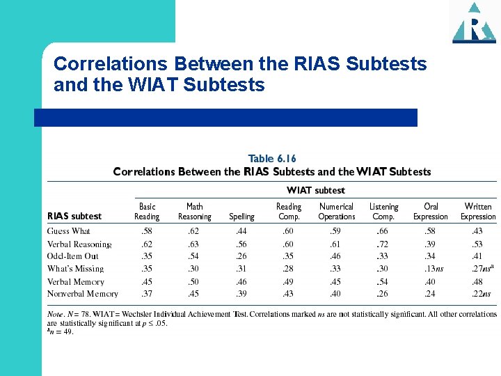 Correlations Between the RIAS Subtests and the WIAT Subtests 