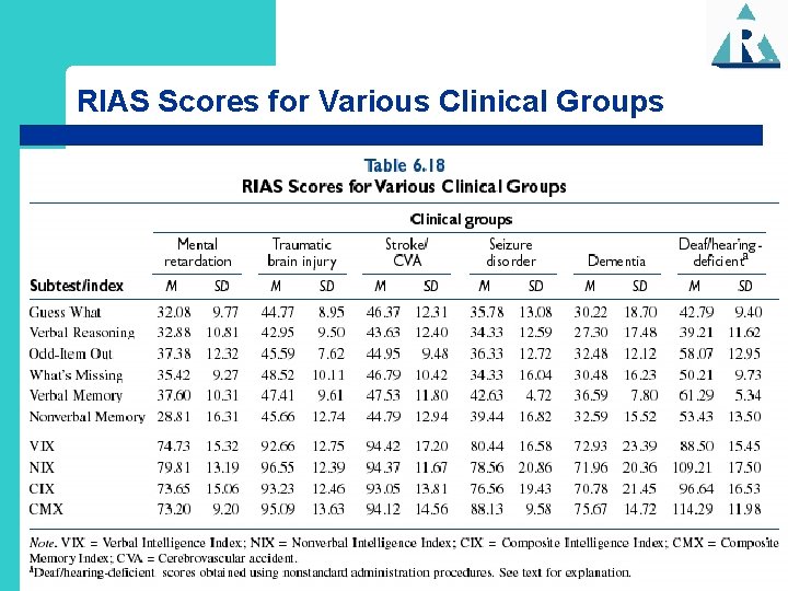 RIAS Scores for Various Clinical Groups 