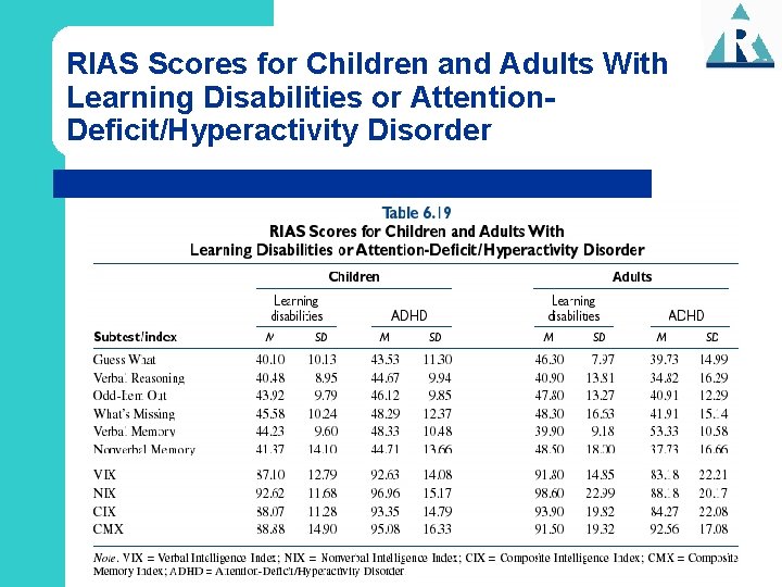 RIAS Scores for Children and Adults With Learning Disabilities or Attention. Deficit/Hyperactivity Disorder 