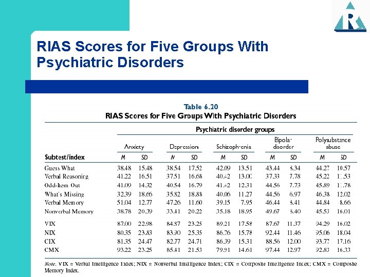 RIAS Scores for Five Groups With Psychiatric Disorders 