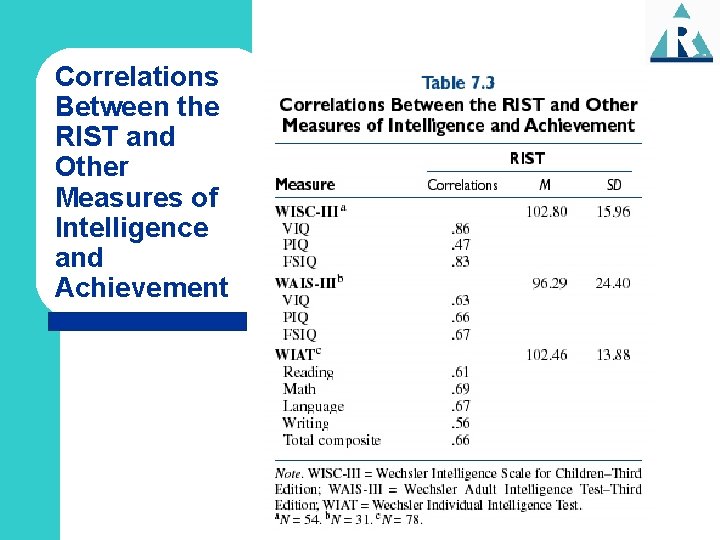 Correlations Between the RIST and Other Measures of Intelligence and Achievement 