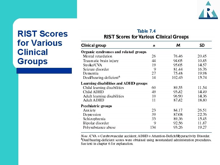 RIST Scores for Various Clinical Groups 
