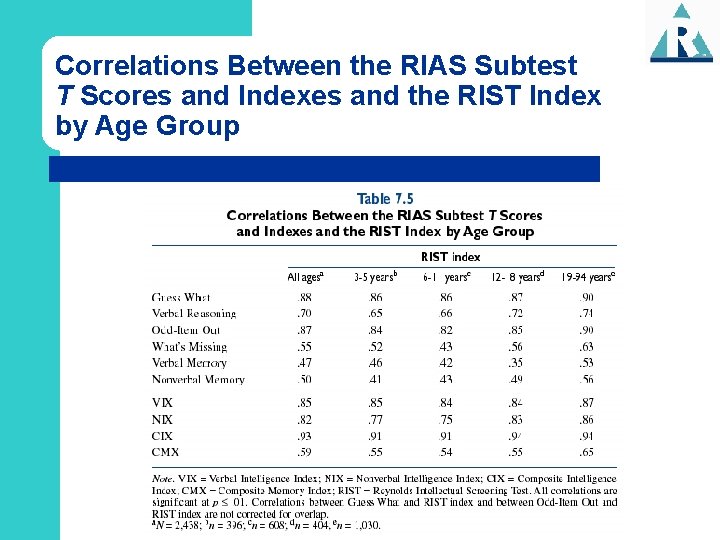 Correlations Between the RIAS Subtest T Scores and Indexes and the RIST Index by