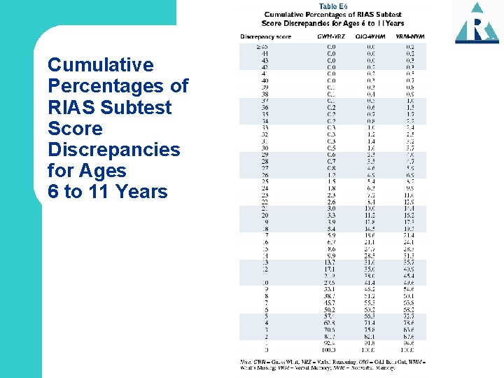 Cumulative Percentages of RIAS Subtest Score Discrepancies for Ages 6 to 11 Years 