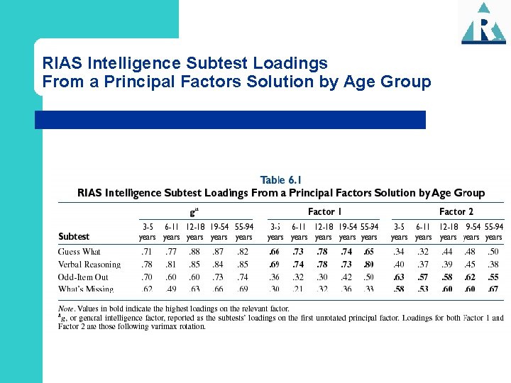 RIAS Intelligence Subtest Loadings From a Principal Factors Solution by Age Group 