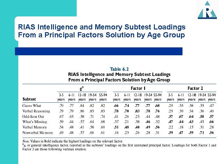RIAS Intelligence and Memory Subtest Loadings From a Principal Factors Solution by Age Group