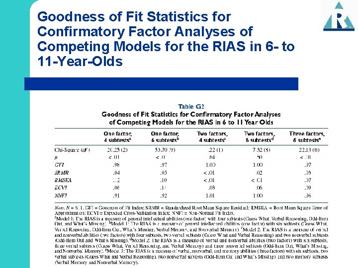 Goodness of Fit Statistics for Confirmatory Factor Analyses of Competing Models for the RIAS