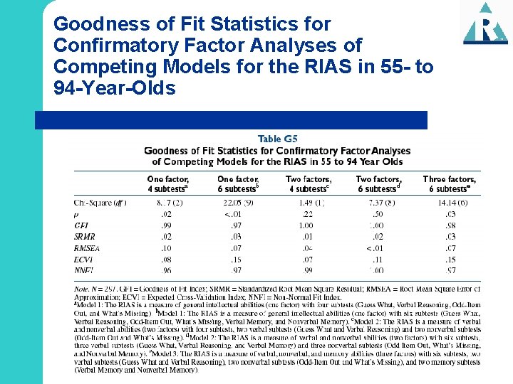 Goodness of Fit Statistics for Confirmatory Factor Analyses of Competing Models for the RIAS