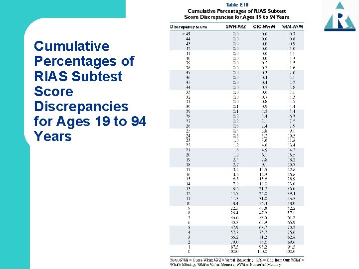 Cumulative Percentages of RIAS Subtest Score Discrepancies for Ages 19 to 94 Years 