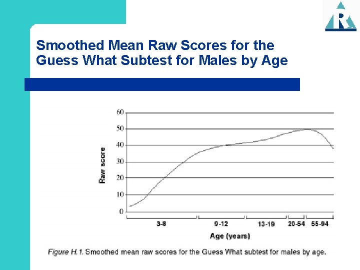 Smoothed Mean Raw Scores for the Guess What Subtest for Males by Age 