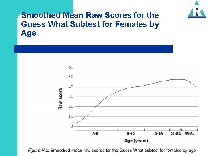 Smoothed Mean Raw Scores for the Guess What Subtest for Females by Age 