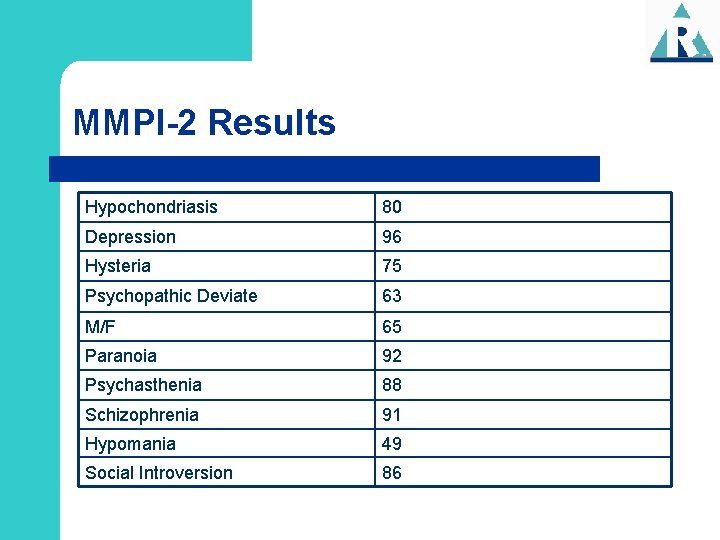 MMPI-2 Results Hypochondriasis 80 Depression 96 Hysteria 75 Psychopathic Deviate 63 M/F 65 Paranoia