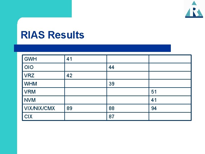 RIAS Results GWH 41 OIO VRZ 44 42 WHM 39 VRM 51 NVM 41