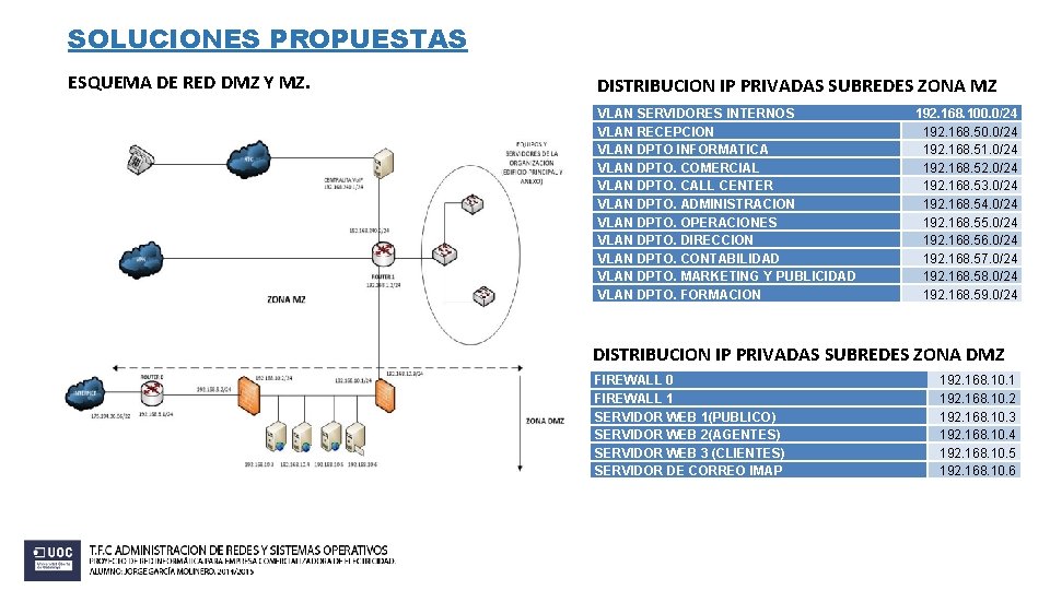 SOLUCIONES PROPUESTAS ESQUEMA DE RED DMZ Y MZ. DISTRIBUCION IP PRIVADAS SUBREDES ZONA MZ SOLUCIONES PROPUESTAS ESQUEMA DE RED DMZ Y MZ. DISTRIBUCION IP PRIVADAS SUBREDES ZONA MZ