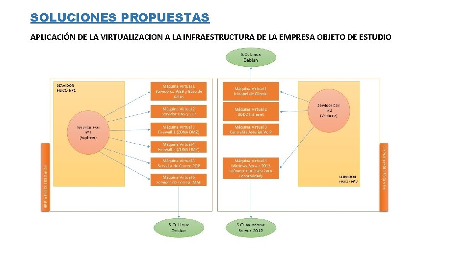 SOLUCIONES PROPUESTAS APLICACIÓN DE LA VIRTUALIZACION A LA INFRAESTRUCTURA DE LA EMPRESA OBJETO DE SOLUCIONES PROPUESTAS APLICACIÓN DE LA VIRTUALIZACION A LA INFRAESTRUCTURA DE LA EMPRESA OBJETO DE