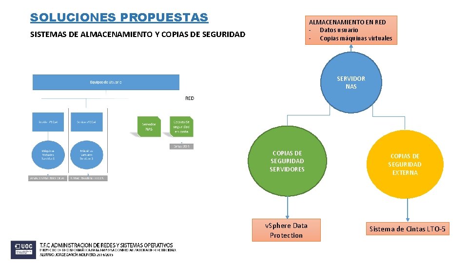 SOLUCIONES PROPUESTAS ALMACENAMIENTO EN RED - Datos usuario - Copias máquinas virtuales SISTEMAS DE SOLUCIONES PROPUESTAS ALMACENAMIENTO EN RED - Datos usuario - Copias máquinas virtuales SISTEMAS DE