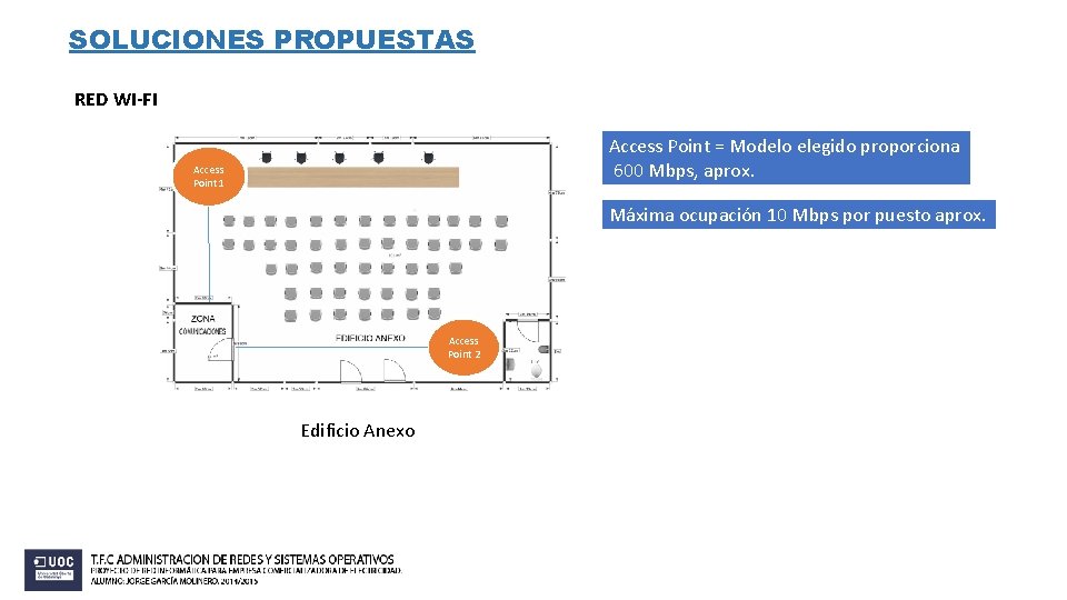SOLUCIONES PROPUESTAS RED WI-FI Access Point = Modelo elegido proporciona 600 Mbps, aprox. Access SOLUCIONES PROPUESTAS RED WI-FI Access Point = Modelo elegido proporciona 600 Mbps, aprox. Access