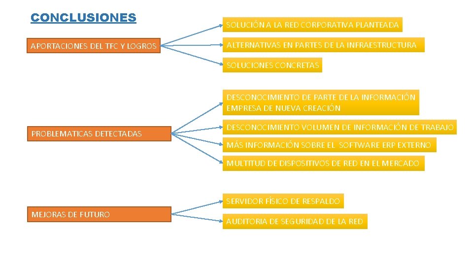CONCLUSIONES APORTACIONES DEL TFC Y LOGROS SOLUCIÓN A LA RED CORPORATIVA PLANTEADA ALTERNATIVAS EN CONCLUSIONES APORTACIONES DEL TFC Y LOGROS SOLUCIÓN A LA RED CORPORATIVA PLANTEADA ALTERNATIVAS EN