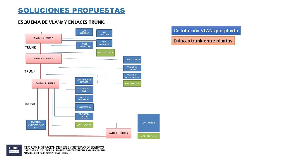 SOLUCIONES PROPUESTAS ESQUEMA DE VLANs Y ENLACES TRUNK. Distribución VLANs por planta Enlaces trunk SOLUCIONES PROPUESTAS ESQUEMA DE VLANs Y ENLACES TRUNK. Distribución VLANs por planta Enlaces trunk