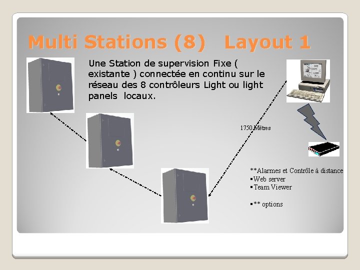 Multi Stations (8) Layout 1 Une Station de supervision Fixe ( existante ) connectée