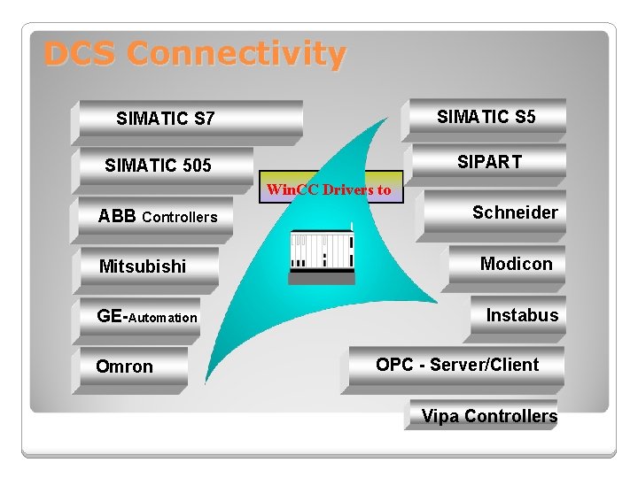 DCS Connectivity SIMATIC S 5 SIMATIC S 7 SIPART SIMATIC 505 Win. CC Drivers