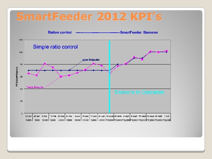 Smart. Feeder 2012 KPI’s 