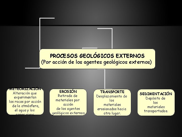 PROCESOS GEOLÓGICOS EXTERNOS (Por acción de los agentes geológicos externos) METEORIZACIÓN Alteración que experimentan